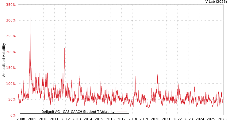 graph of Delignit AG GAS-GARCH-T