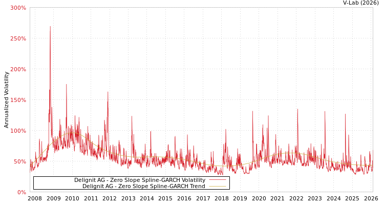 graph of Delignit AG S0GARCH