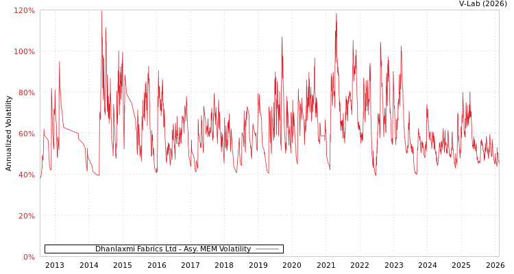 graph of Dhanlaxmi Fabrics Ltd AMEM