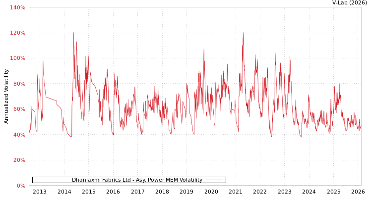 graph of Dhanlaxmi Fabrics Ltd APMEM