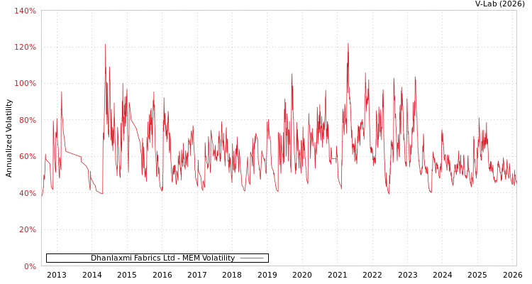 graph of Dhanlaxmi Fabrics Ltd MEM
