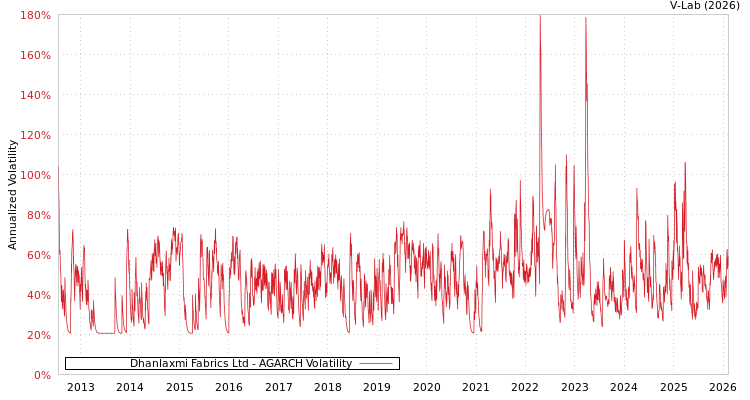 graph of Dhanlaxmi Fabrics Ltd AGARCH
