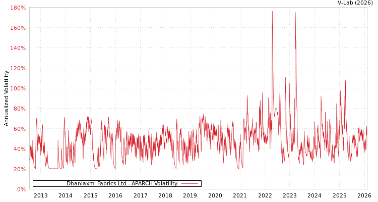 graph of Dhanlaxmi Fabrics Ltd APARCH