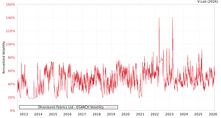 graph of Dhanlaxmi Fabrics Ltd EGARCH