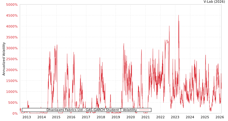 graph of Dhanlaxmi Fabrics Ltd GAS-GARCH-T
