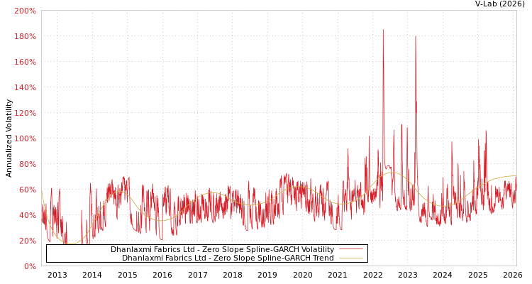 graph of Dhanlaxmi Fabrics Ltd S0GARCH