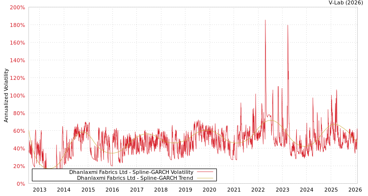 graph of Dhanlaxmi Fabrics Ltd SGARCH