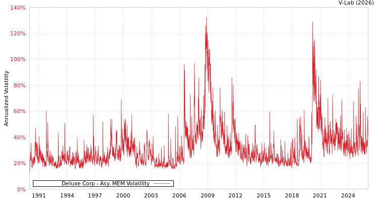 graph of Deluxe Corp AMEM