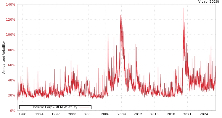 graph of Deluxe Corp MEM