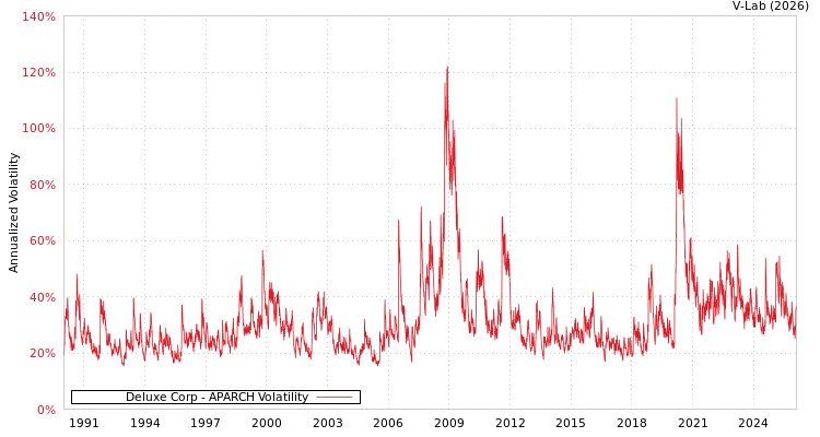 graph of Deluxe Corp APARCH