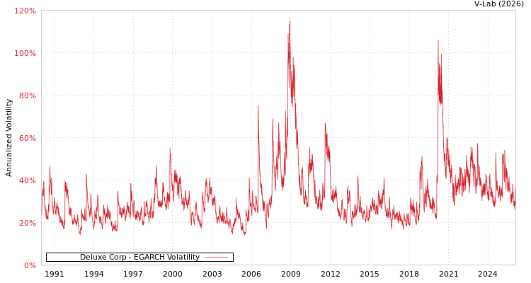 graph of Deluxe Corp EGARCH