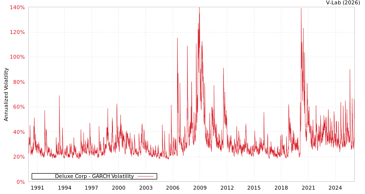 graph of Deluxe Corp GARCH