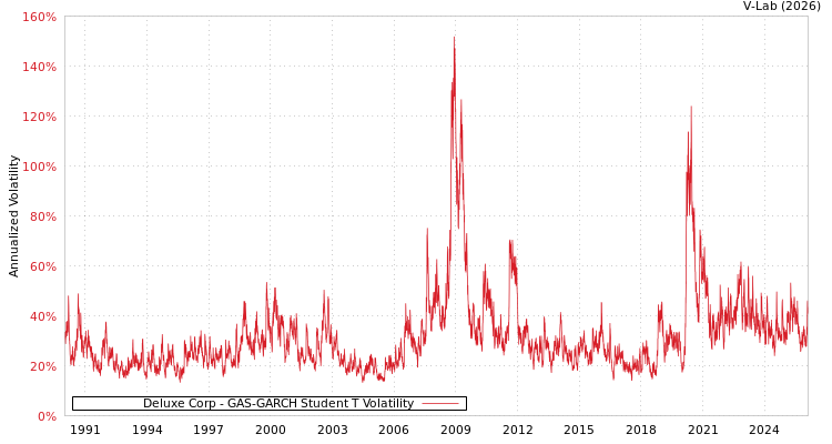 graph of Deluxe Corp GAS-GARCH-T