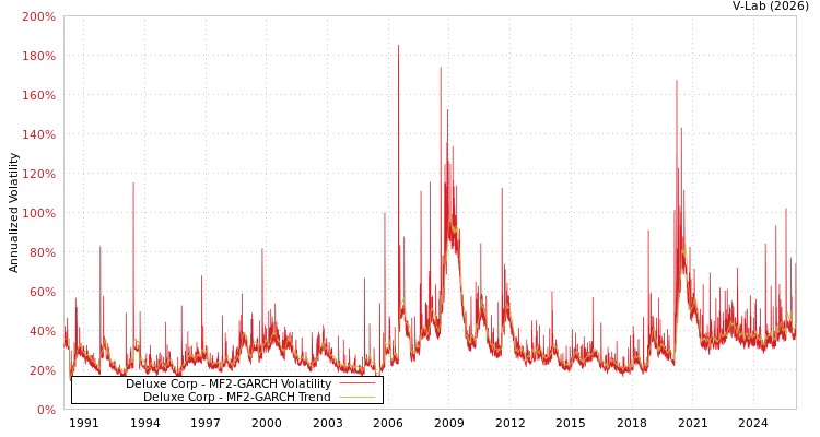 graph of Deluxe Corp MF2-GARCH