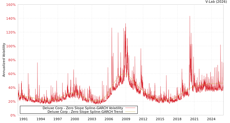 graph of Deluxe Corp S0GARCH