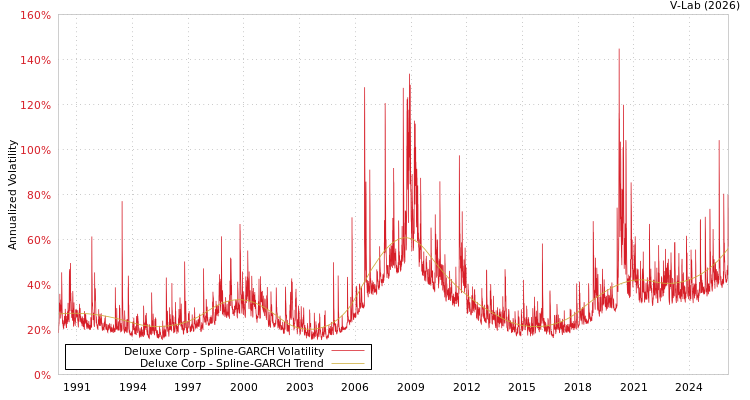 graph of Deluxe Corp SGARCH