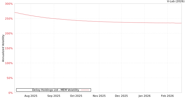 graph of Delixy Holdings Ltd MEM