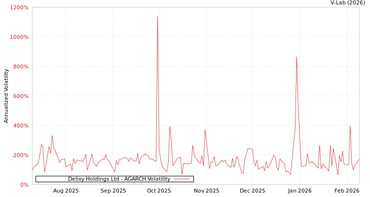 graph of Delixy Holdings Ltd AGARCH