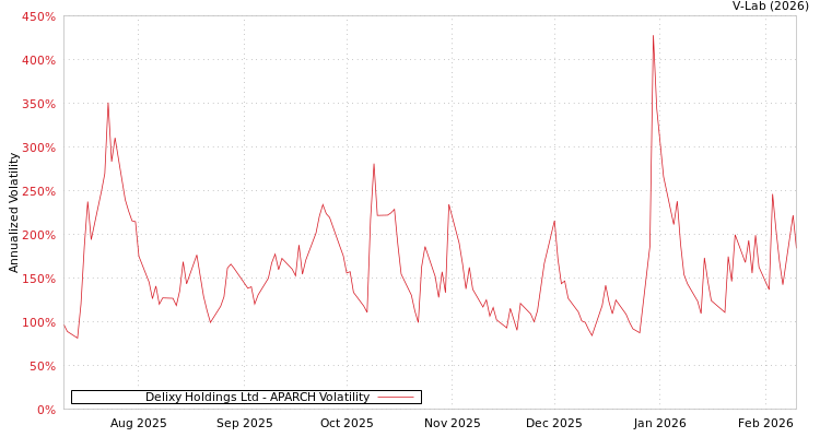 graph of Delixy Holdings Ltd APARCH