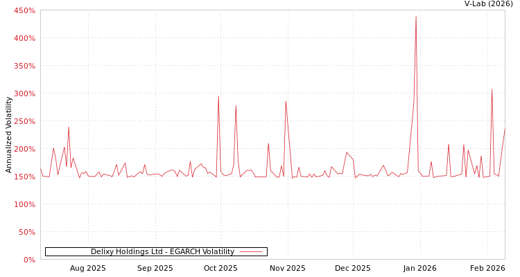 graph of Delixy Holdings Ltd EGARCH