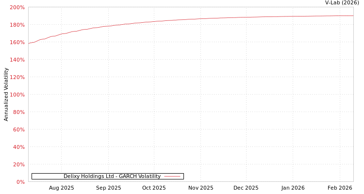 graph of Delixy Holdings Ltd GARCH