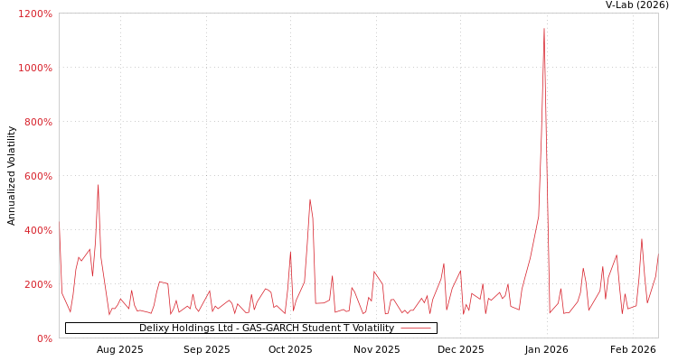 graph of Delixy Holdings Ltd GAS-GARCH-T
