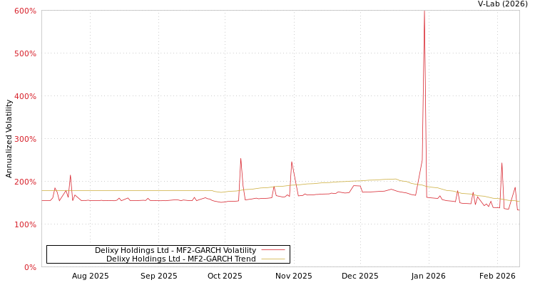 graph of Delixy Holdings Ltd MF2-GARCH