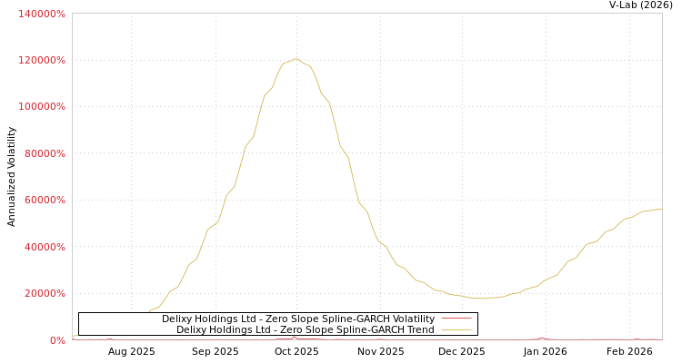 graph of Delixy Holdings Ltd S0GARCH