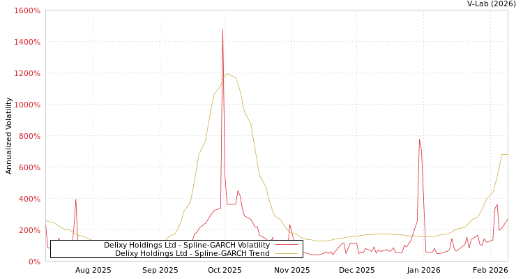 graph of Delixy Holdings Ltd SGARCH