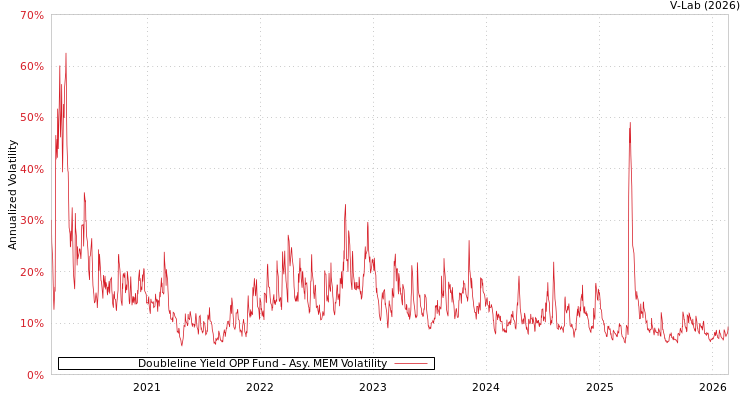 graph of Doubleline Yield OPP Fund AMEM