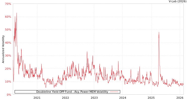 graph of Doubleline Yield OPP Fund APMEM