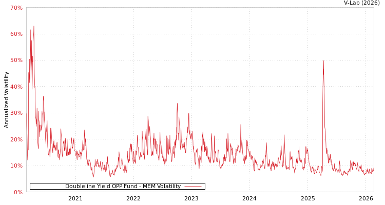 graph of Doubleline Yield OPP Fund MEM