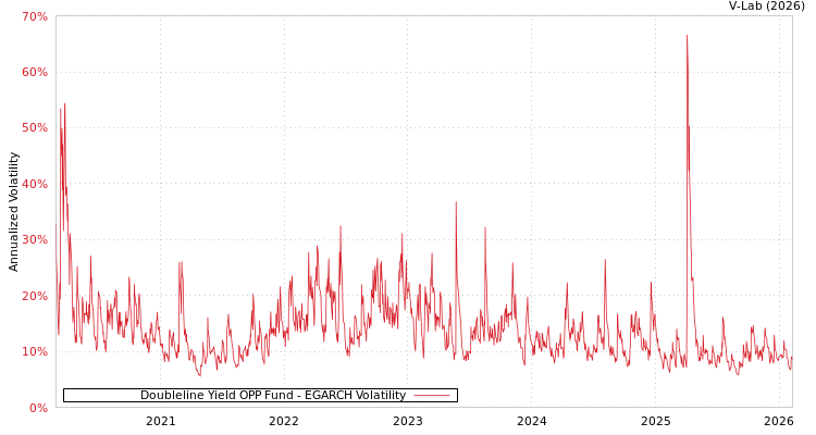 graph of Doubleline Yield OPP Fund EGARCH