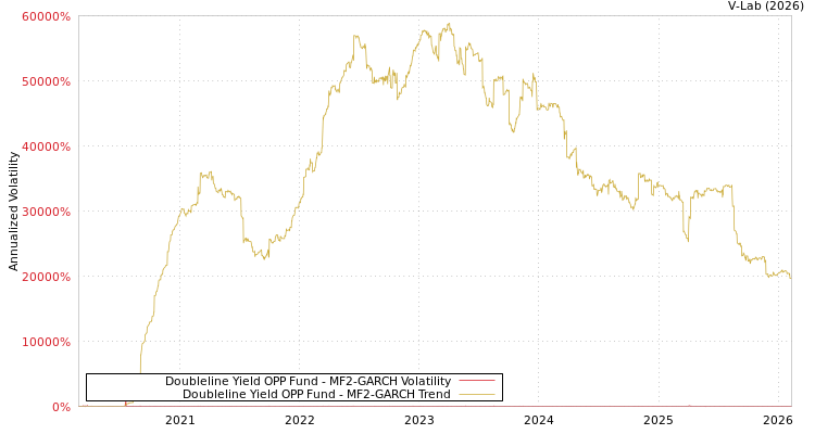 graph of Doubleline Yield OPP Fund MF2-GARCH