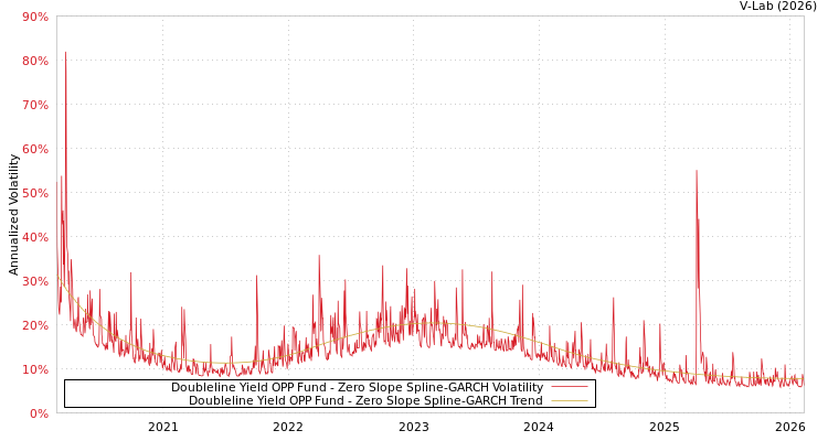 graph of Doubleline Yield OPP Fund S0GARCH