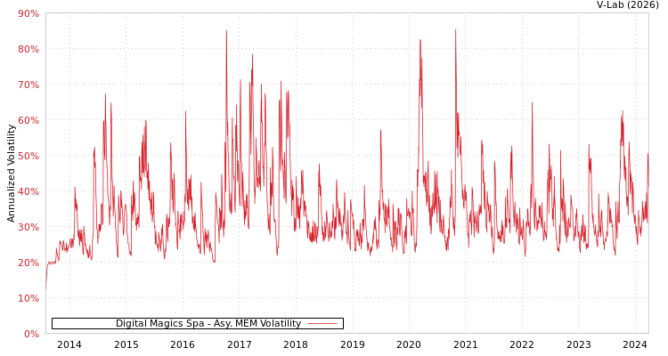 graph of Digital Magics Spa AMEM