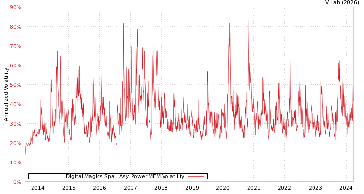 graph of Digital Magics Spa APMEM
