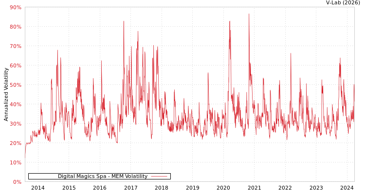 graph of Digital Magics Spa MEM