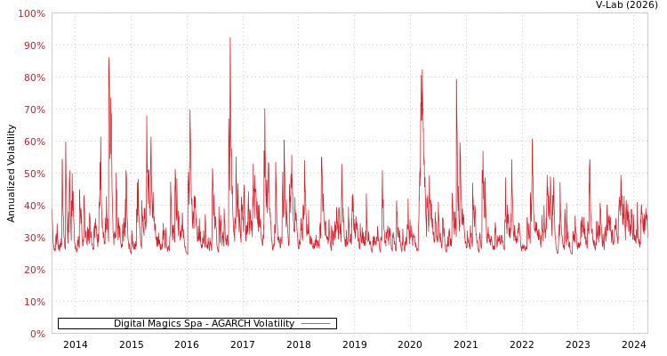 graph of Digital Magics Spa AGARCH