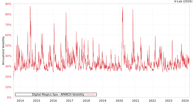 graph of Digital Magics Spa APARCH