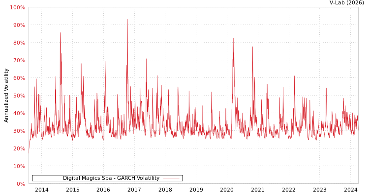 graph of Digital Magics Spa GARCH