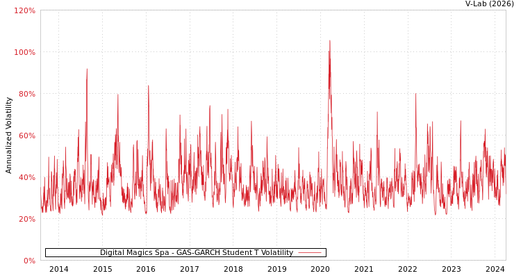 graph of Digital Magics Spa GAS-GARCH-T