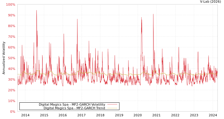 graph of Digital Magics Spa MF2-GARCH
