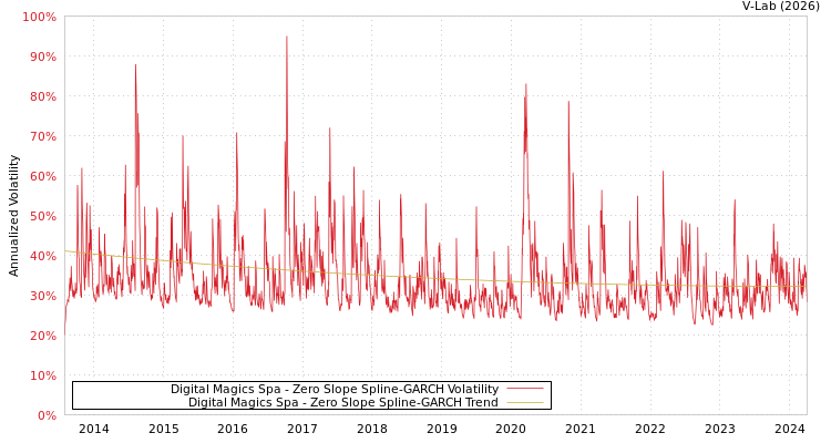 graph of Digital Magics Spa S0GARCH