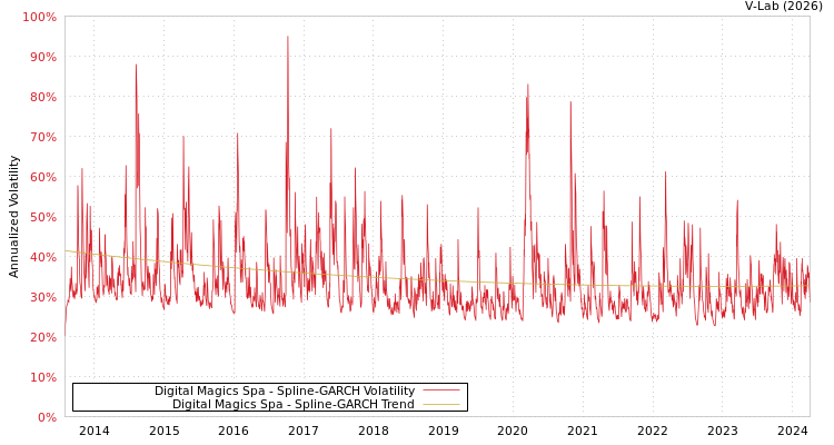 graph of Digital Magics Spa SGARCH