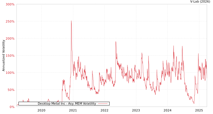 graph of Desktop Metal Inc AMEM