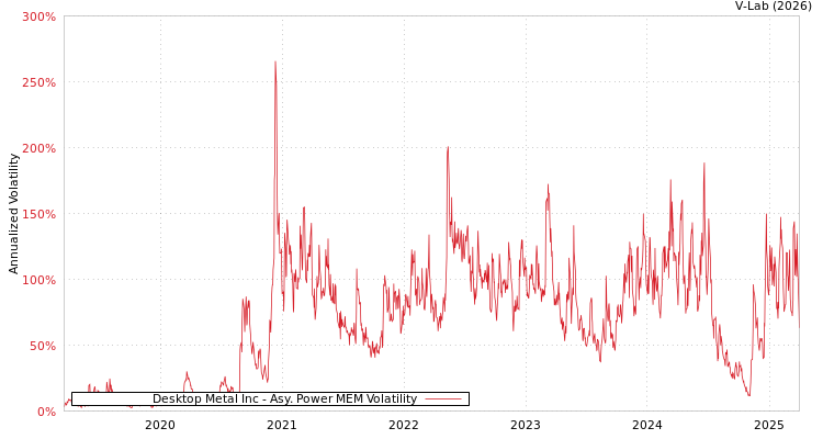 graph of Desktop Metal Inc APMEM