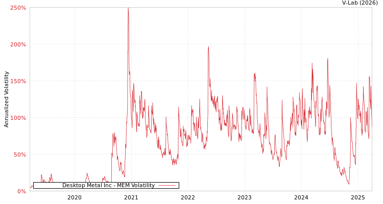 graph of Desktop Metal Inc MEM