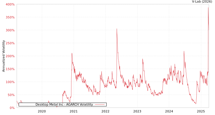 graph of Desktop Metal Inc AGARCH