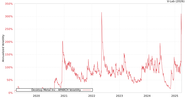 graph of Desktop Metal Inc APARCH